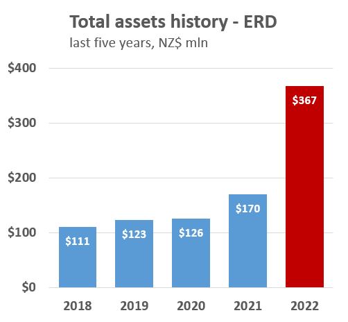 ERD EROAD Limited Interest co nz